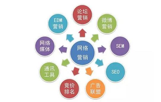 互聯網營銷時代 全網營銷為什么是重中之重？